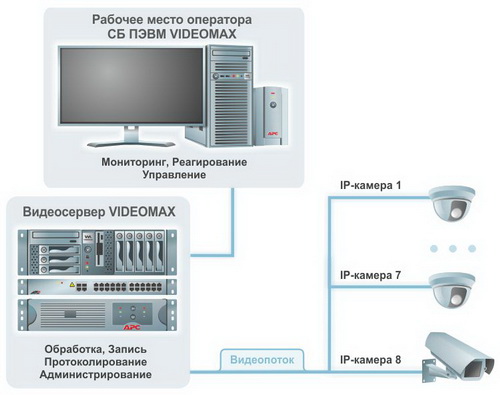 Схема системы видеонаблюдения в офисе на 8 IP камер. Наилучший вариант