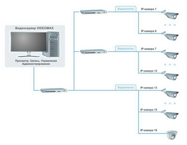 Схема системы видеонаблюдения на складе 16 IP-камер. Оптимальный вариант