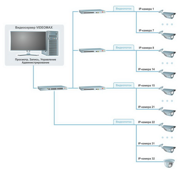 Схема системы видеонаблюдения на складе 32 IP камеры. Оптимальный вариант
