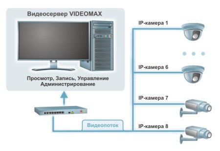 Схема IP-системы видеонаблюдения на 8 камер