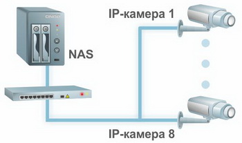 Схема системы видеонаблюдения на 8 IP камер. Экономичный вариант