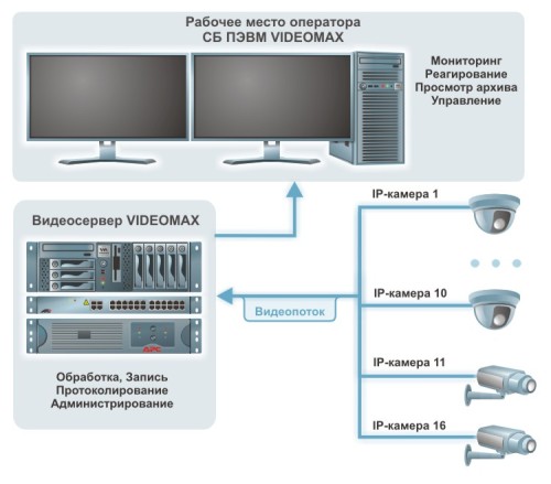 Схема системы IP-видеонаблюдения на 16 камер. Наилучший вариант