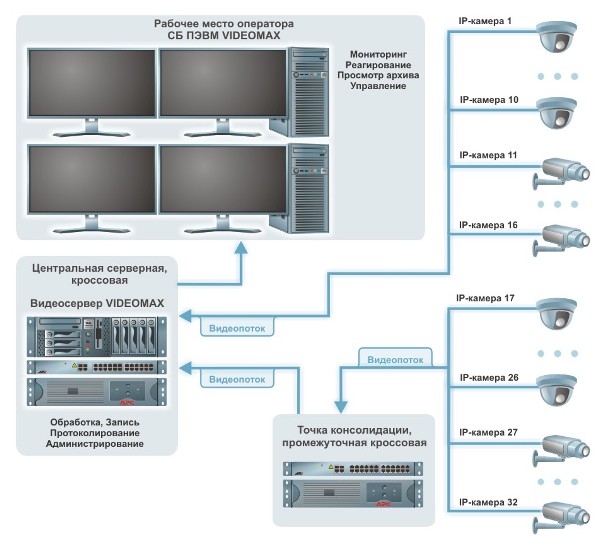 Схема системы IP-видеонаблюдения на 32 камеры. Наилучший вариант