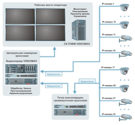 Схема системы IP-видеонаблюдения на 32 IP-камеры. Оптимальный вариант