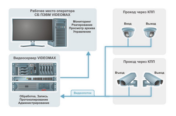 Схема работы системы видеонаблюдения на КПП