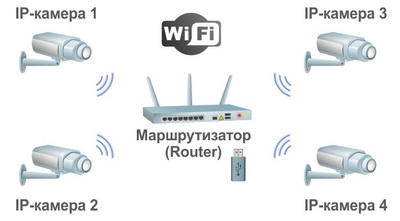 хема беспроводной системы видеонаблюдения на 4 IP-камеры по Wi-Fi. Оптимальный вариант