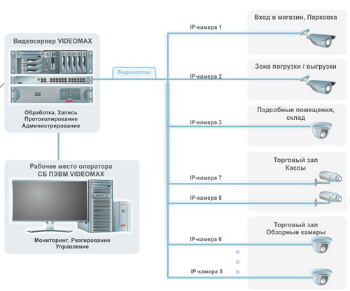 Схема системы IP-видеонаблюдения на 8 камер для магазина