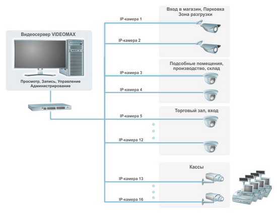 Схема системы видеонаблюдения в минимаркете на 16 IP камер
