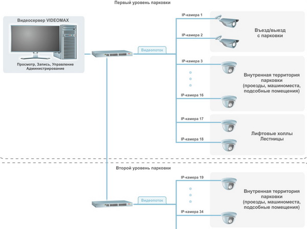 Схема системы видеонаблюдения в многоуровневой парковке на 32 IP камеры. Оптимальный вариант
