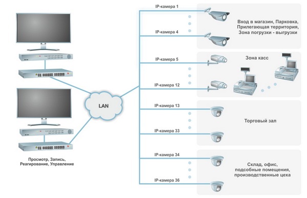Схема системы видеонаблюдения в супермаркете на 32 IP камеры