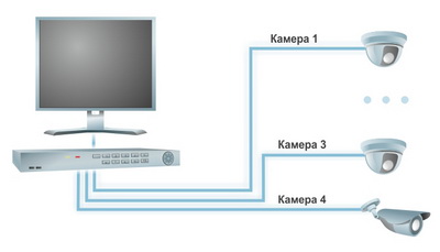 Схема системы видеонаблюдения на 4 аналоговых камеры для небольшого офиса. Экономичный вариант.