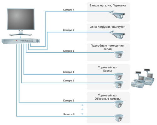 Функциональная схема системы видеонаблюдения на 8 аналоговых камеры для магазина. Оптимальный вариант