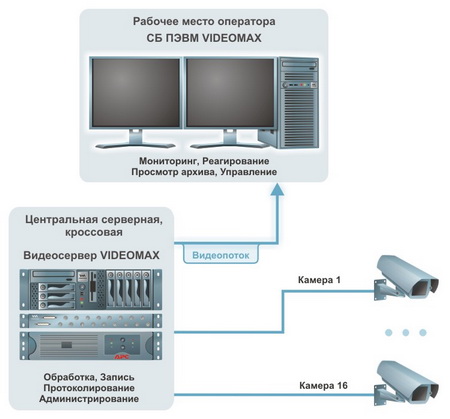 Схема системы видеонаблюдения на 16 аналоговых камер для склада