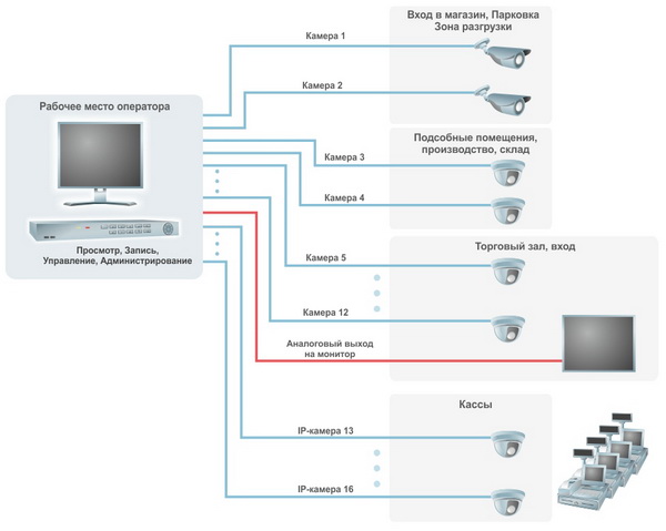 Схема системы видеонаблюдения в минимаркете на 16 аналоговых камер. Оптимальный вариант