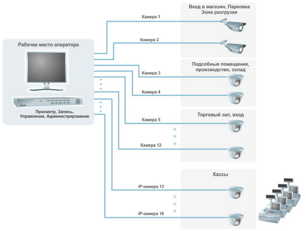 Схема системы видеонаблюдения на 16 аналоговых камер в магазине самообслуживания. Экономичный вариант
