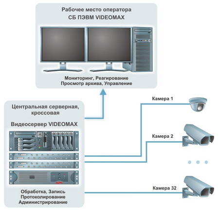 Схема работы системы видеонаблюдения на складе в складском комплексе
