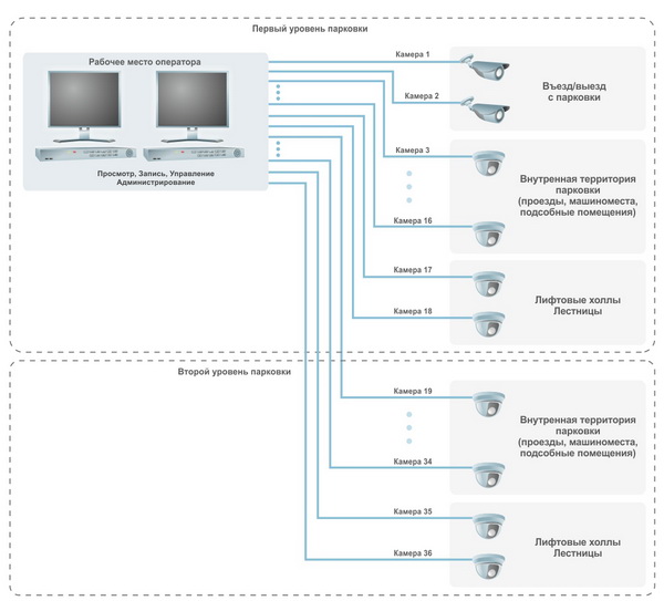 Схема системы видеонаблюдения на 32 аналоговых камеры в многоуровневой парковке. Оптимальный вариант