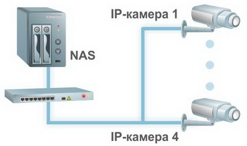 Схема системы видеонаблюдения на 4 IP камеры. Экономичный вариант