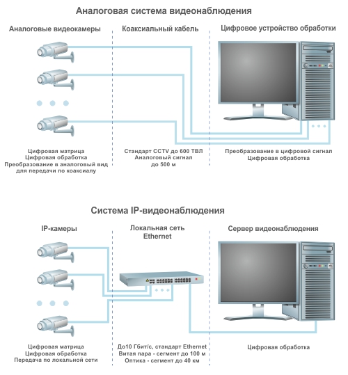 Структура аналоговой и IP систем видеонаблюдения