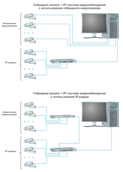 Схемы совместного использования аналоговых и IP-камер