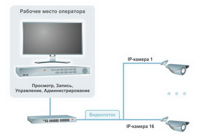 Схема системы видеонаблюдения на автостоянке. 16 IP камер