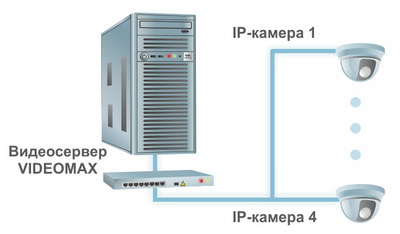 Схема системы видеонаблюдения на 4 IP камеры